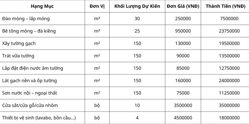 Bảng Dự Toán Xây Nhà: Bí Kíp Tránh Vỡ Kế Hoạch Bảng dự toán chi tiết các hạng mục xây nhà, đơn giá và khối lượng dự kiến.
