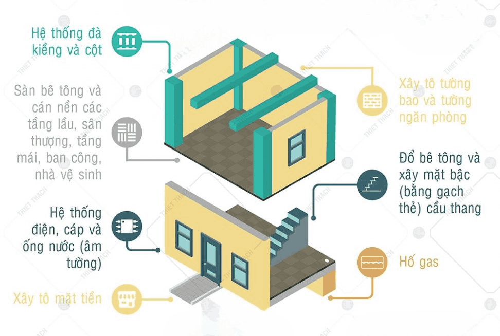 Bảng Dự Toán Xây Nhà: Bí Kíp Tránh Vỡ Kế Hoạch nfographic minh họa các hạng mục thi công phần thô trong xây dựng nhà ở.