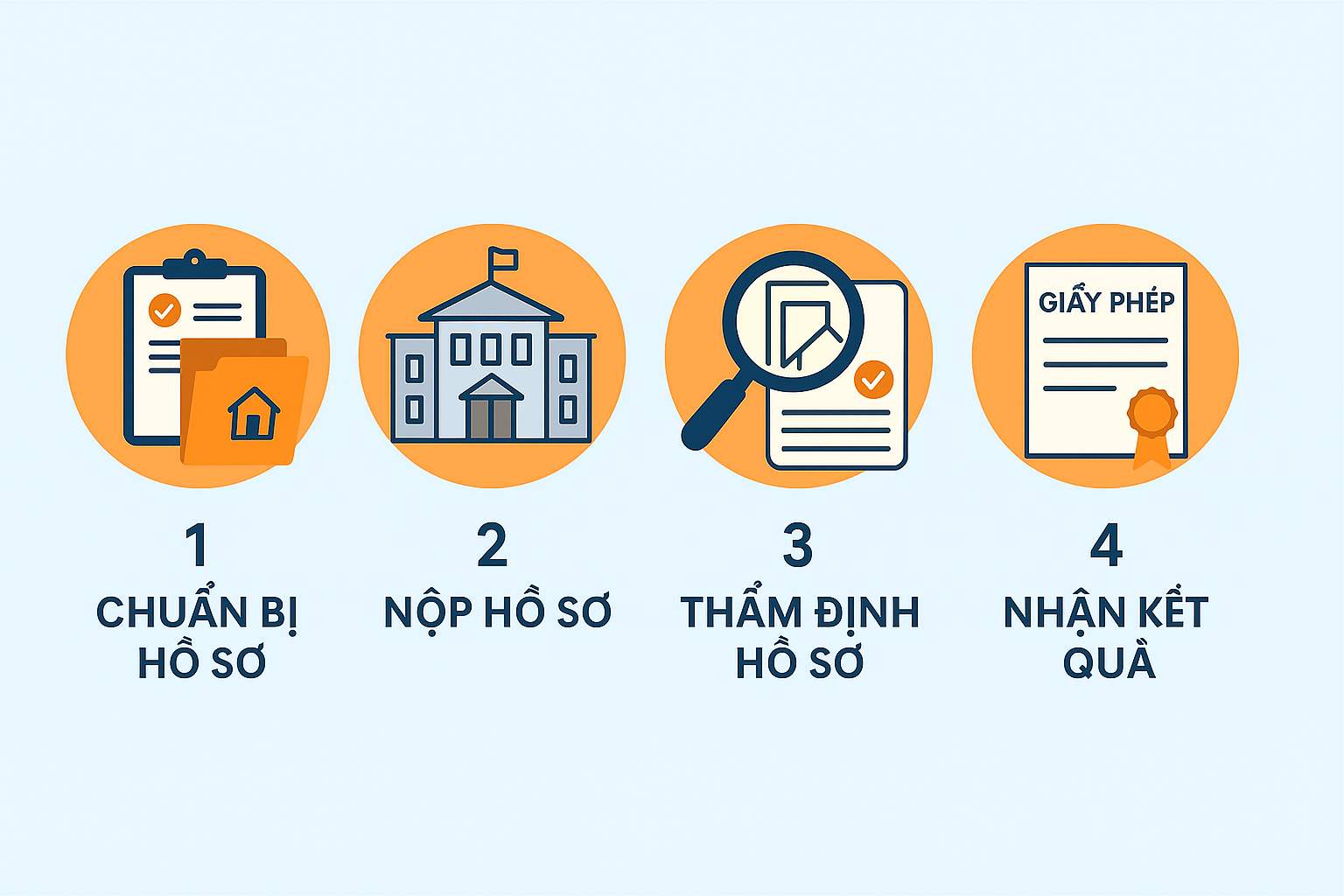 Quy trình xin giấy phép xây dựng gồm 4 bước cơ bản