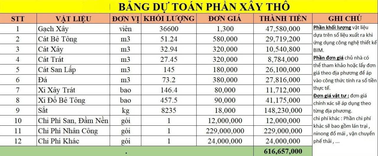 Mẫu Bảng Dự Toán Chi Tiết: Bí Quyết Kiểm Soát Từng Đồng Khi Xây Nhà Bảng dự toán chi tiết phần xây thô nhà ở với đơn giá – khối lượng thực tế